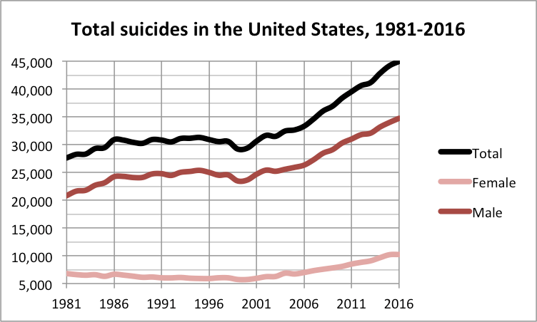 Total_suicides_in_the_United_States_1981_2016